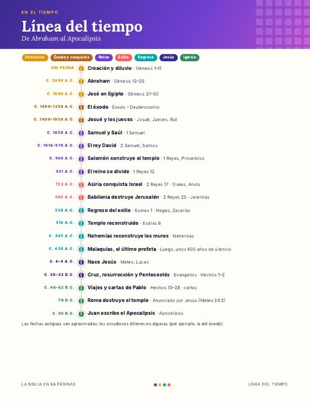Página de la línea del tiempo